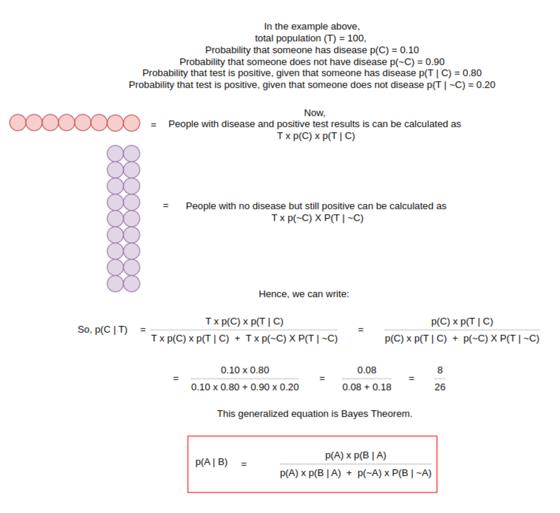 bayes